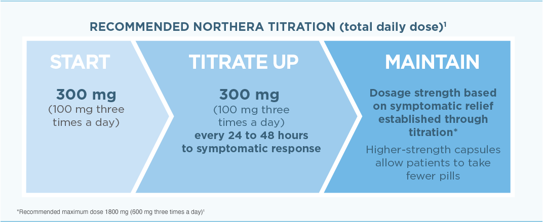 Start, Titrate, and Maintain chart on how to titrate NORTHERA