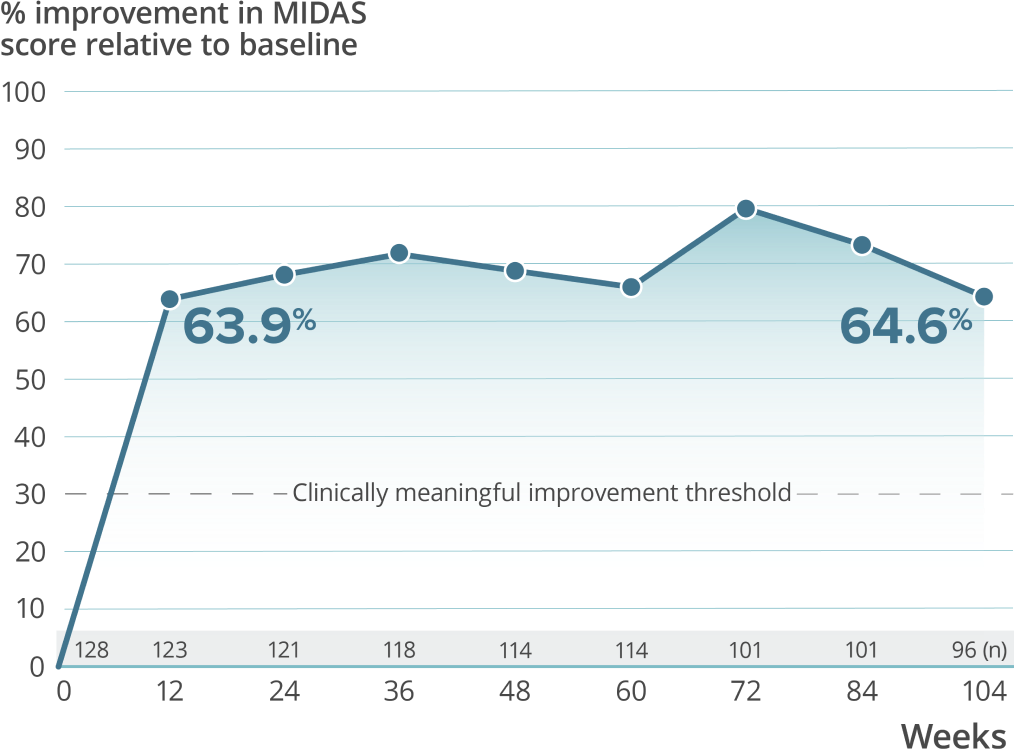 Graph showing that patients receiving VYEPTI 300 mg reported a clinically meaningful improvement in their MIDAS score, relative to baseline, for over 2 years. The threshold for a clinically meaningful change is a ≥30% reduction from baseline as defined by the American Headache Society.