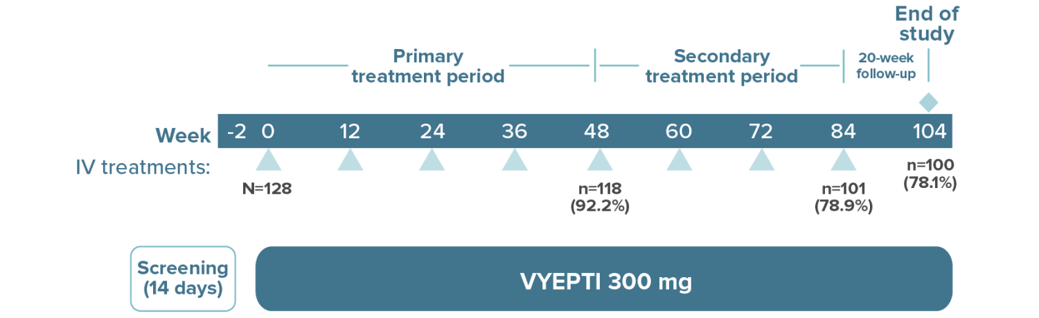PREVAIL trial design graphic showing screening for 14 days beginning at Week -2. Patients received infusions on VYEPTI 300 mg every 12 weeks, beginning with the first dose at week 0, for as long as they continued with the study. PREVAIL consisted of two treatment periods and one follow-up. The primary treatment period followed patients from week 0 (N=128) through week 48 (n=118). The secondary treatment period ran from week 48 through week 84 (n=101). Patients were followed for 20 weeks after their final infusion. The study concluded at week 104 (n=100).