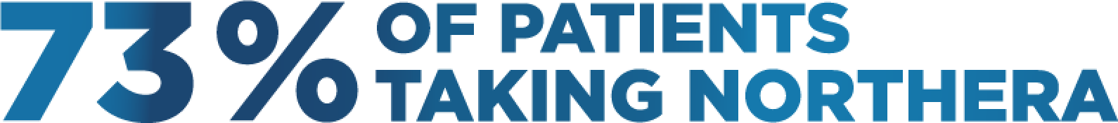 73% of patients taking NORTHERA had a reduction of these symptoms by 1 point or more on the symptom scale