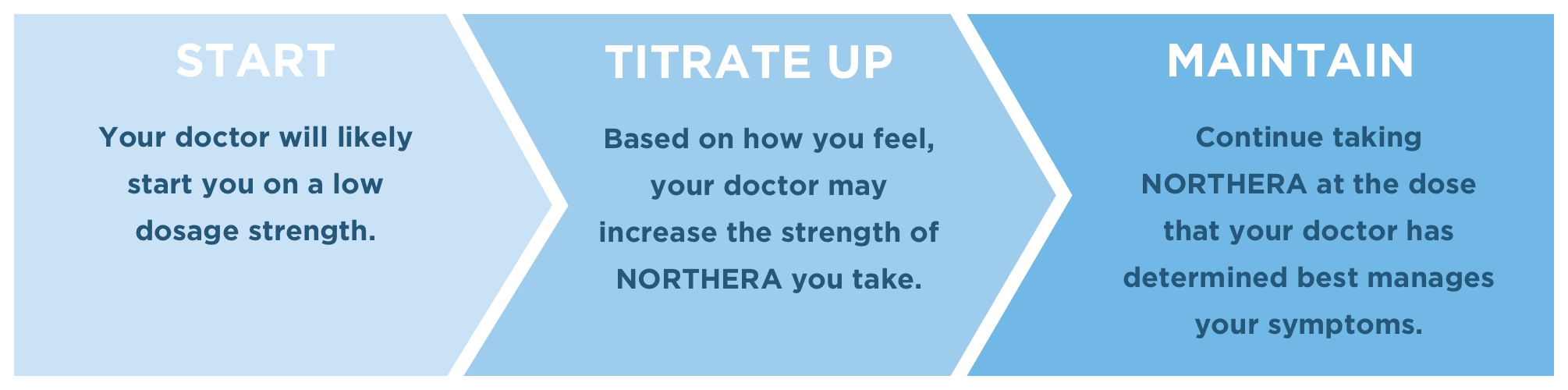 What is titration Chart