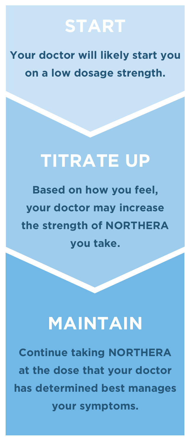 What is titration Chart