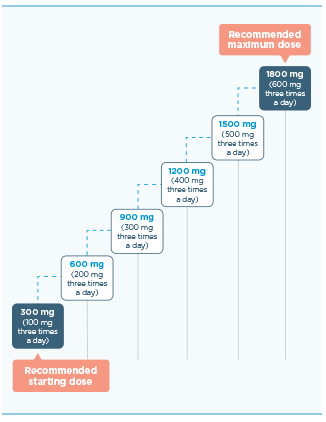 Northera titration over time illustration