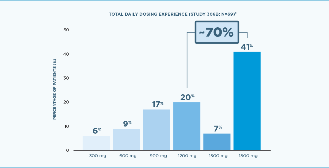 Total Daily Dosing Experience Graph