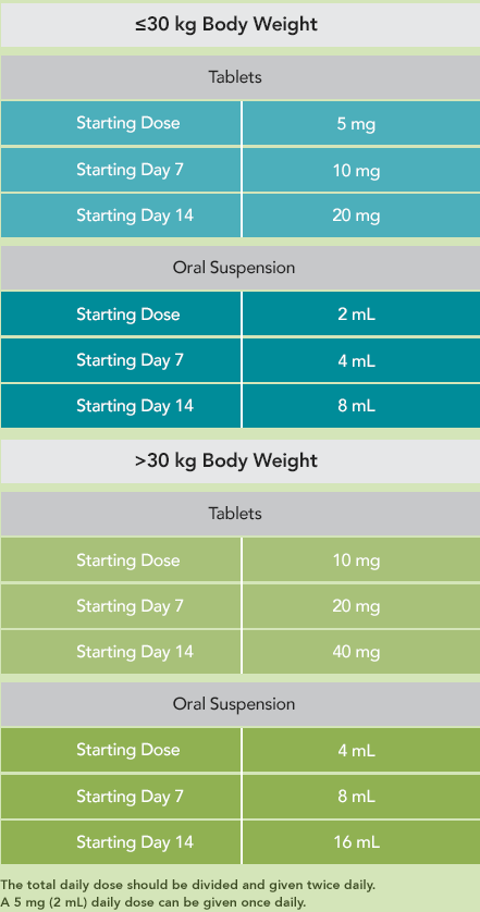 Chart of ONFI® (clobazam) CIV dosing recommendations by weight group - see Indication and full Prescribing Information, including Boxed Warning for risks from concomitant use with opioids. 