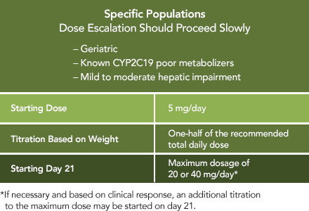 Chart of ONFI® (clobazam) CIV dosing recommendations for specific populations - see Indication and full Prescribing Information, including Boxed Warning for risks from concomitant use with opioids.