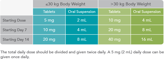 Chart of ONFI® (clobazam) CIV dosing recommendations by weight group - see Indication and full Prescribing Information, including Boxed Warning for risks from concomitant use with opioids. 