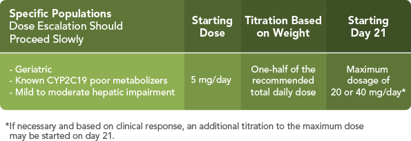 Chart of ONFI® (clobazam) CIV dosing recommendations for specific populations - see Indication and full Prescribing Information, including Boxed Warning for risks from concomitant use with opioids.