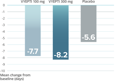 Graph showing change from baseline in mean monthly migraine days over weeks 1-12 in patients with chronic migraine. Text in image states: "Patients experienced, on average, 24.6 & 23.1 fewer MMDs with 1 dose of VYEPTI(1,2*)"