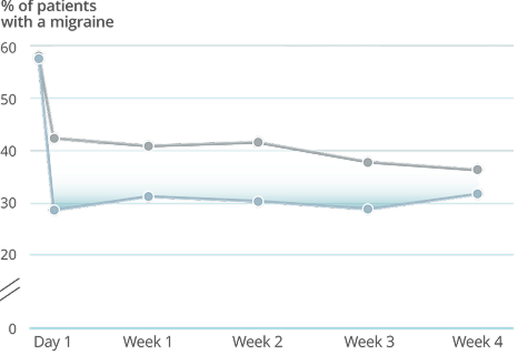 Graph showing Day 1 and weeks 1-4 post infusion results from the PROMISE-2 study with VYEPTI 100 mg. Text in image states: "Post VYEPTI infusion, the percentage of patients experiencing a migraine was cut in half with VYEPTI 100 mg(2)"