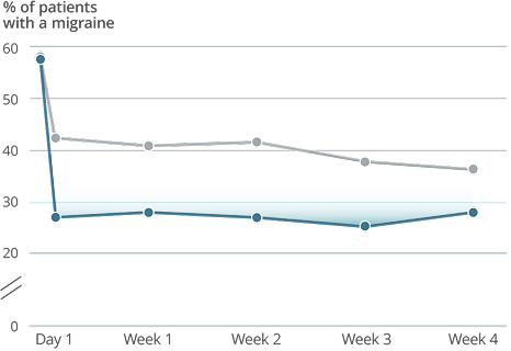 Graph showing Day 1 and weeks 1-4 post infusion results from the PROMISE-2 study with VYEPTI 300 mg. Text in image states: "Post VYEPTI infusion, the percentage of patients experiencing a migraine was cut in half with VYEPTI 300 mg(2)"