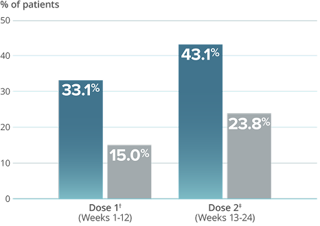 Graph showing ≥75% migraine responder rate in PROMISE-2 study with VYEPTI 300 mg. Text in image states: "75% fewer migraine days with dose 1 and 2 of VYEPTI 300 mg(3*)"