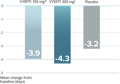 Graph showing change from baseline in mean monthly migraine days over weeks 1-12 in patients with episodic migraine. Text in image states: "Patients experienced, on average, 12.9 & 11.7 fewer MMDs with 1 dose of VYEPTI(1,5‡)"