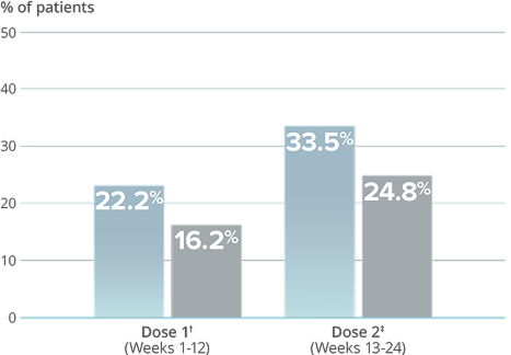 Graph showing ≥75% migraine responder rate in PROMISE-1 study with VYEPTI 100 mg. Text in image states: "75% fewer migraine days with dose 1 and 2 of VYEPTI 100 mg(6*)"