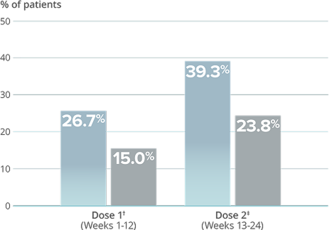 Graph showing ≥75% migraine responder rate in PROMISE-2 study with VYEPTI 100 mg. Text in image states: "75% fewer migraine days with dose 1 and 2 of VYEPTI 100 mg(3*)"