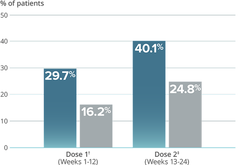 Graph showing ≥75% migraine responder rate in PROMISE-1 study with VYEPTI 300 mg. Text in image states: "75% fewer migraine days with dose 1 and 2 of VYEPTI 300 mg(6*)"