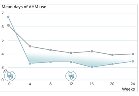 Graph showing reduction in mean acute headache medication (AHM) days over two doses in the PROMISE-2 study with VYEPTI 100 mg. Text in image states: "≥52% decrease in mean AHM days with VYEPTI 100 mg vs 35% with placebo(3,4*)"
