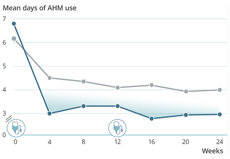 Graph showing reduction in mean acute headache medication (AHM) days over two doses in the PROMISE-2 study with VYEPTI 300 mg. Text in image states: "≥52% decrease in mean AHM days with VYEPTI 300 mg vs 35% with placebo(3,4*)"