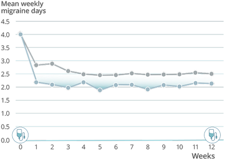 Graph showing sustained prevention in mean weekly migraine days through week 12 in the PROMISE-2 study with VYEPTI 100 mg.