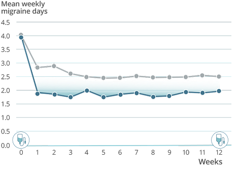 Graph showing sustained prevention in mean weekly migraine days through week 12 in the PROMISE-2 study with VYEPTI 300 mg.