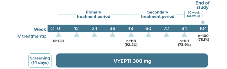 Chart showing PREVAIL 2-year study design for chronic migraine.