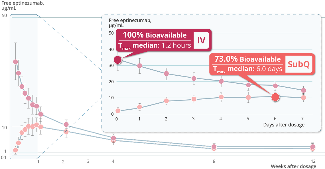 Graph comparing PK of eptinezumab 100 mg administered SubQ versus IV after a single dose.