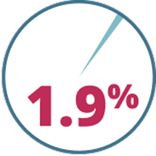 Chart showing 1.9% of patients treated with VYEPTI discontinued the PROMISE-1 and PROMISE-2 pivotal trials due to adverse events.
