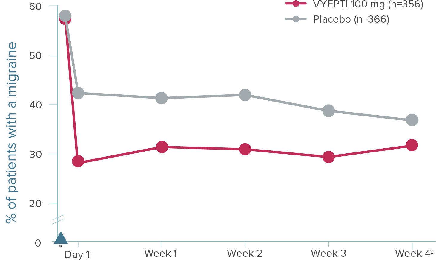Graph showing that migraine incidence was reduced by 50.3% on Day 1 for patients treated with VYEPTI 100 mg vs 27.1% with placebo.