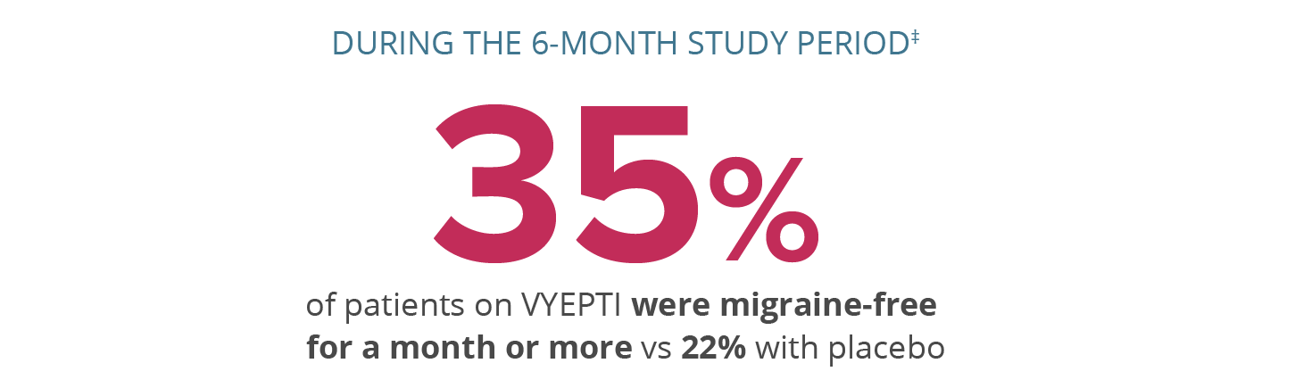Graphic showing that during the 6-month study period, 35% of patients on VYEPTI 100 mg were migraine-free for a month or more vs 22% with placebo.