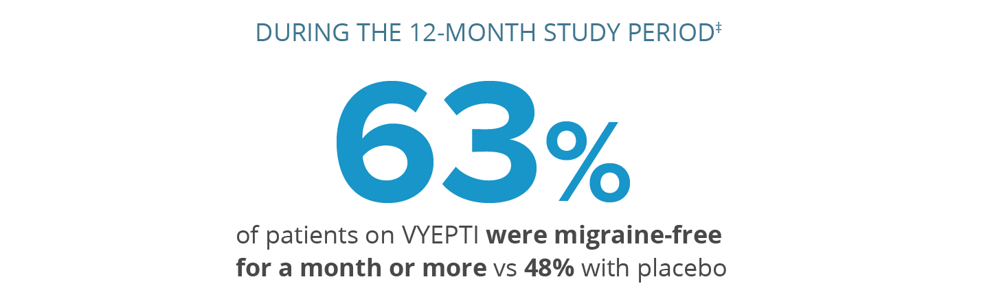 Graphic showing that during the 12-month study period, 63% of patients on VYEPTI 100 mg were migraine-free for a month or more vs 48% with placebo.