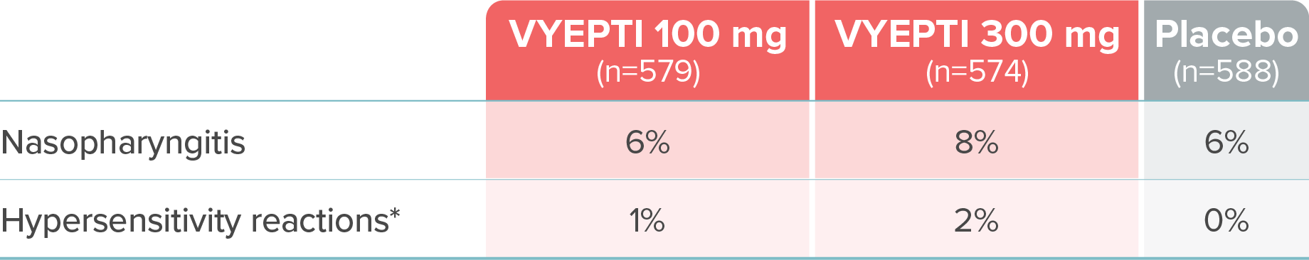 Nasopharyngitis rates were 6% for VYEPTI 100 mg, 8% for VYEPTI 300 mg, and 6% for placebo. Hypersensitivity reaction rates were 1% for VYEPTI 100 mg, 2% for VYEPTI 300 mg, and 0% for placebo.