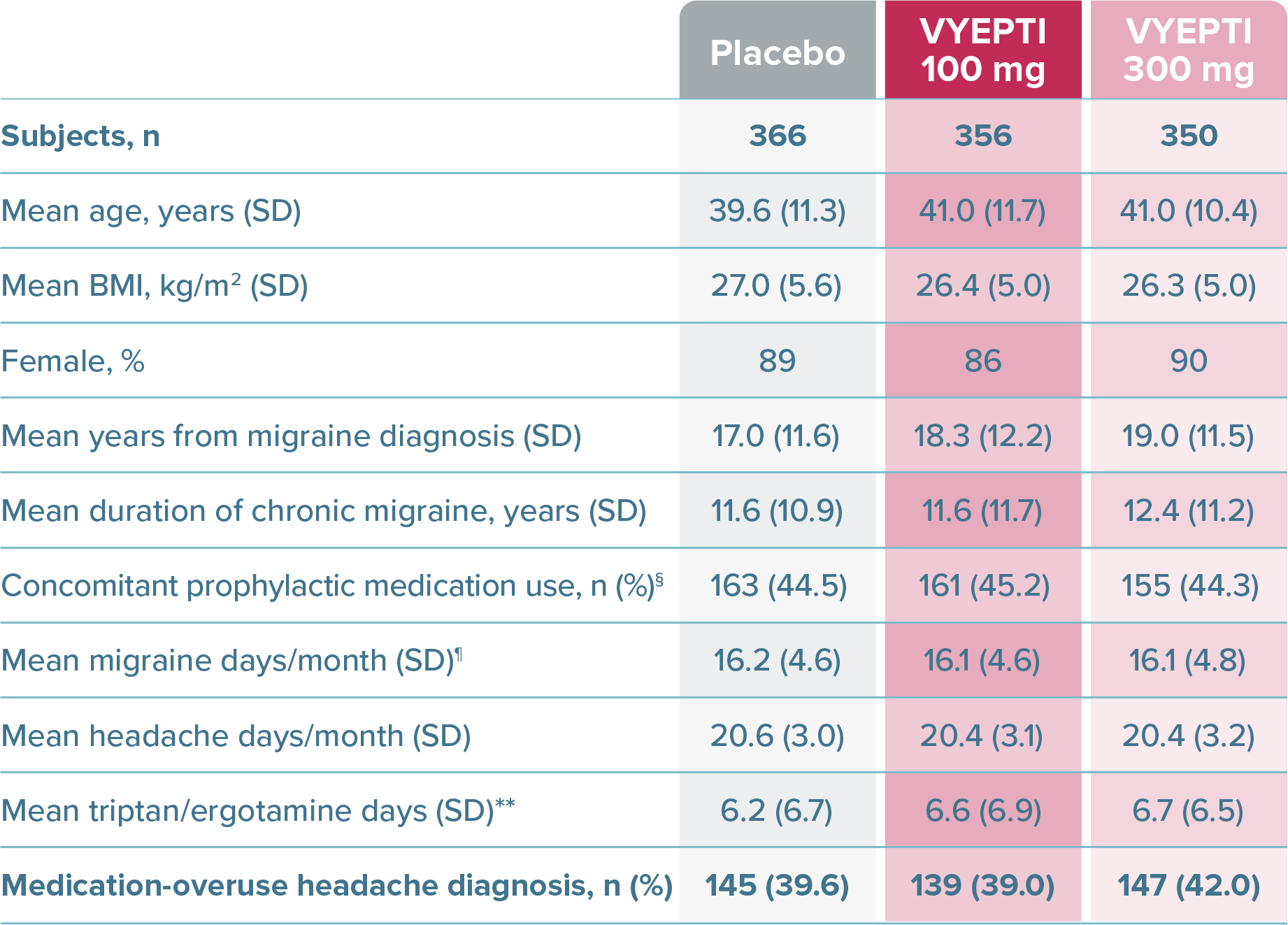 Baseline characteristics and demographics table showing baseline information for the treatment population in PROMISE-2.