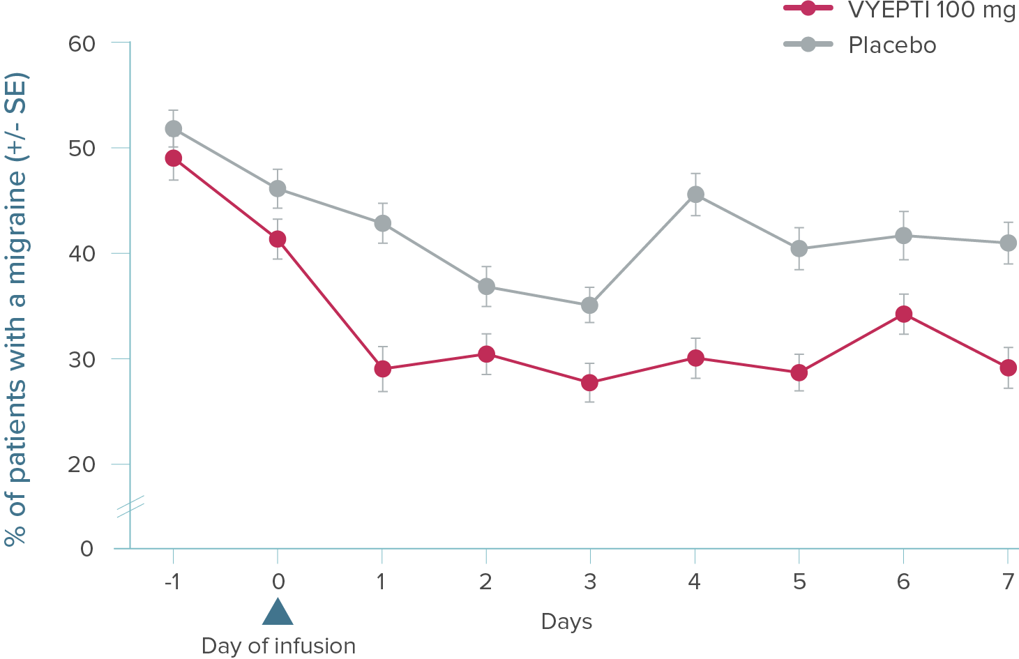 Graph showing that fewer patients treated with VYEPTI 100 mg experienced a migraine during the first 7 days of treatment compared to placebo.