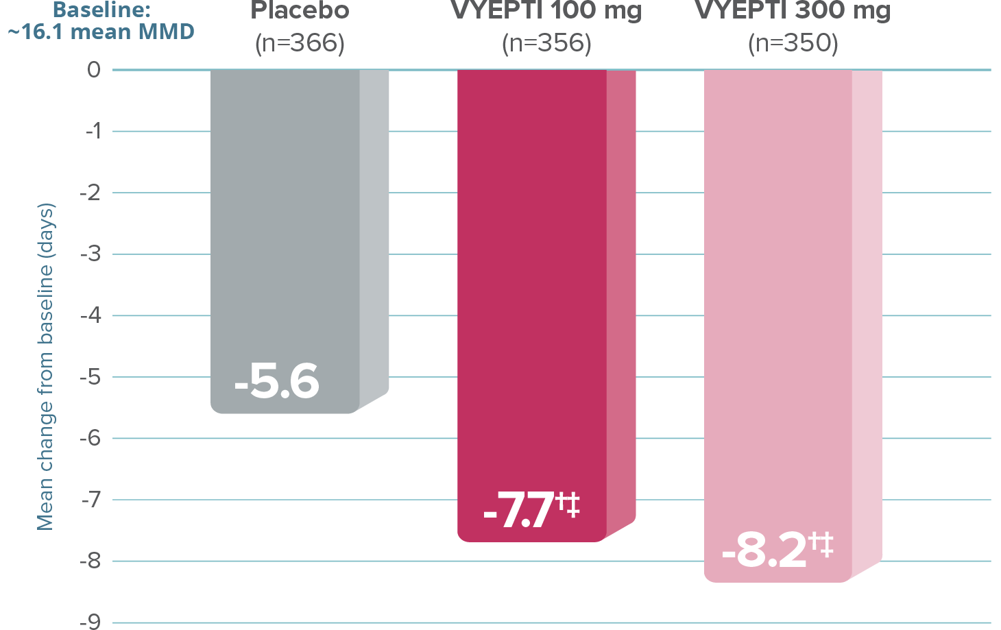 Graph showing that, after the first dose, VYEPTI 100 mg and 300 mg dosages reduced the number of mean MMD by 7.7 and 8.2 (Months 1-3), respectively, vs 5.6 with placebo (baseline ~16.1 mean MMD; p<0.001 vs placebo).