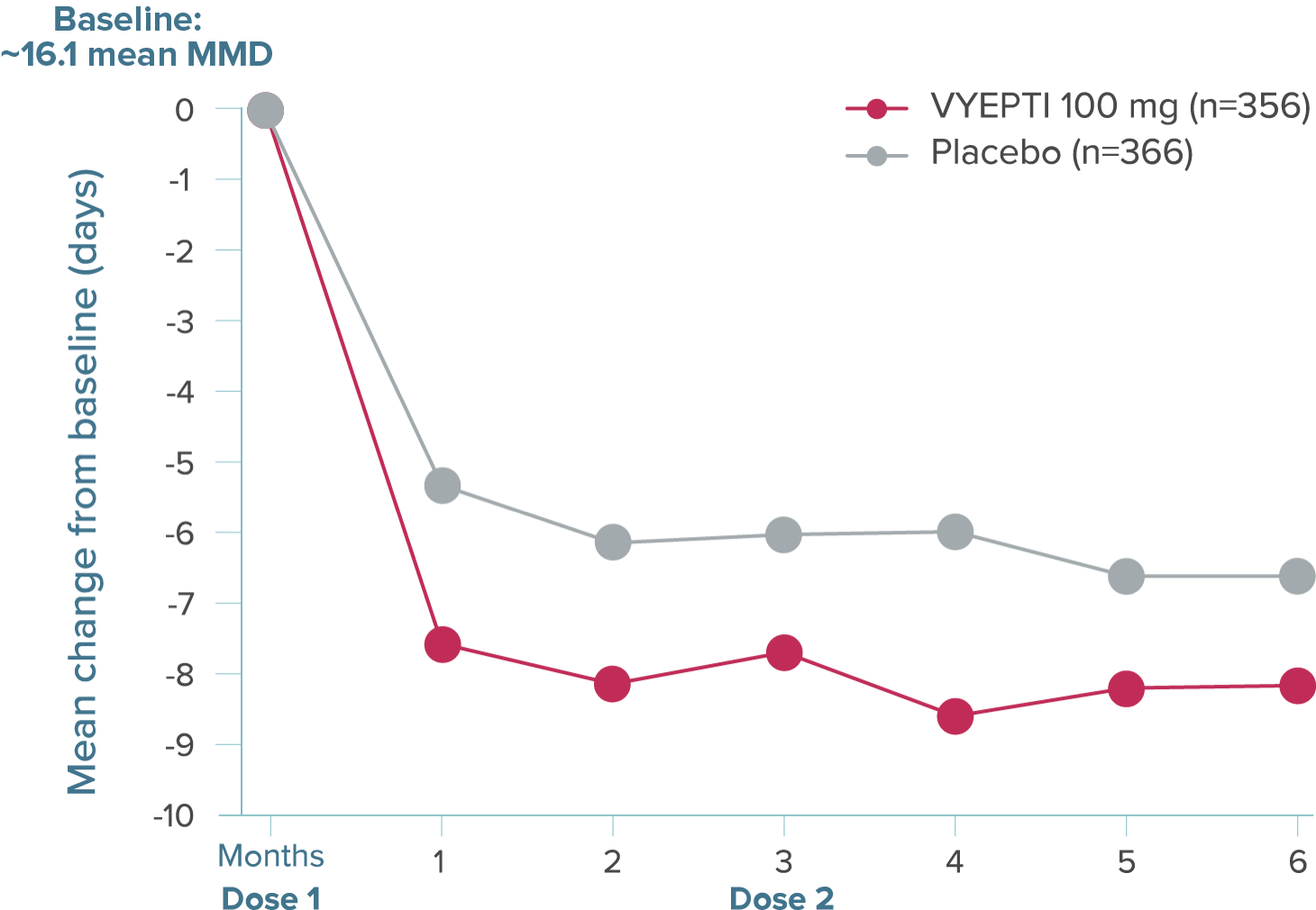 Graph showing that mean decreases from baseline in mean MMD were greater at every time point through Month 6 for patients treated with VYEPTI 100 mg vs placebo.