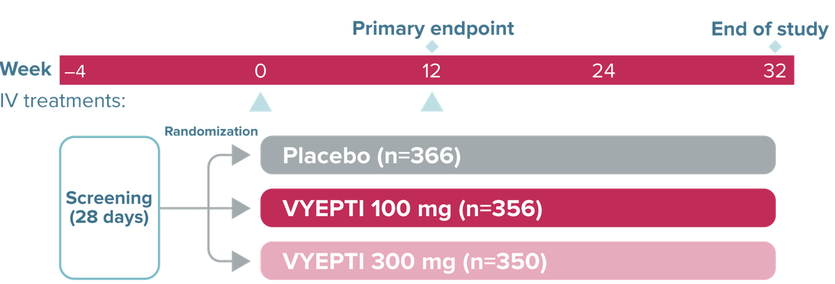 PROMISE-2 trial design graphic showing screening for 28 days beginning at Week –4 and randomization into placebo (n=366), VYEPTI 100 mg (n=356), and VYEPTI 300 mg (n=350). IV treatments occurred at Week 0 and Week 12. The primary endpoint was measured at Week 12, and the study ended at Week 32.