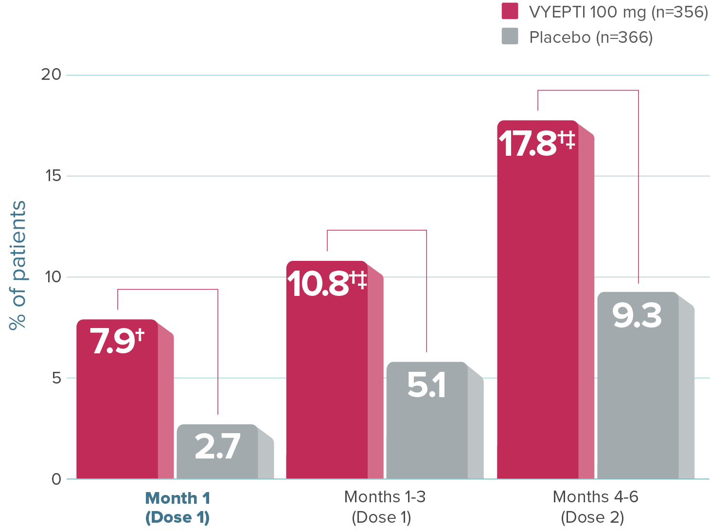 Graph showing that the 100% migraine responder rate was 7.9% for patients treated with VYEPTI 100 mg during Month 1 vs 2.7% with placebo, 10.8% for patients treated with VYEPTI 100 mg during Months 1-3 vs 5.1% with placebo, and 17.8% for patients treated with VYEPTI 100 mg during Months 4-6 vs 9.3% with placebo.