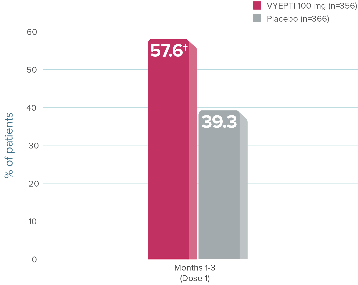 Graph showing that 57.6% of patients on VYEPTI 100 mg experienced at least 50% fewer migraine days during Months 1-3 vs 39.3% with placebo.