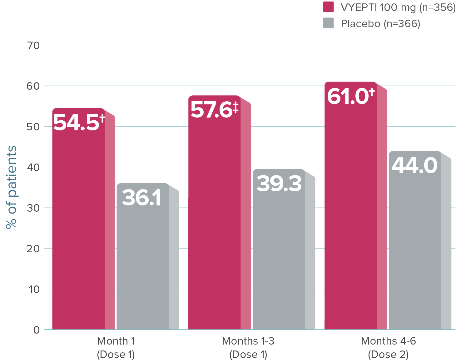 Graph showing that the ≥50% migraine responder rate was 54.5% for patients treated with VYEPTI 100 mg during Month 1 vs 36.1% with placebo, 57.6% for patients treated with VYEPTI 100 mg during Months 1-3 vs 39.3% with placebo, and 61.0% for patients treated with VYEPTI 100 mg during Months 4-6 vs 44.0% with placebo.