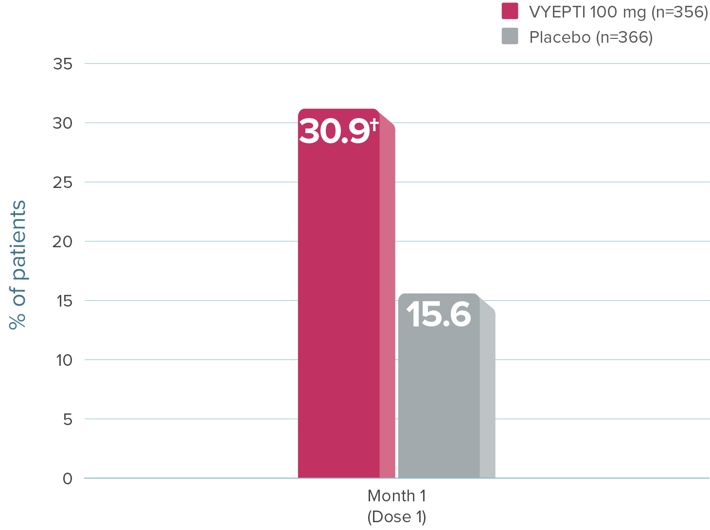 Graph showing that the ≥75% migraine responder rate at Month 1 was 30.9% for patients treated with VYEPTI 100 mg vs 15.6% with placebo.