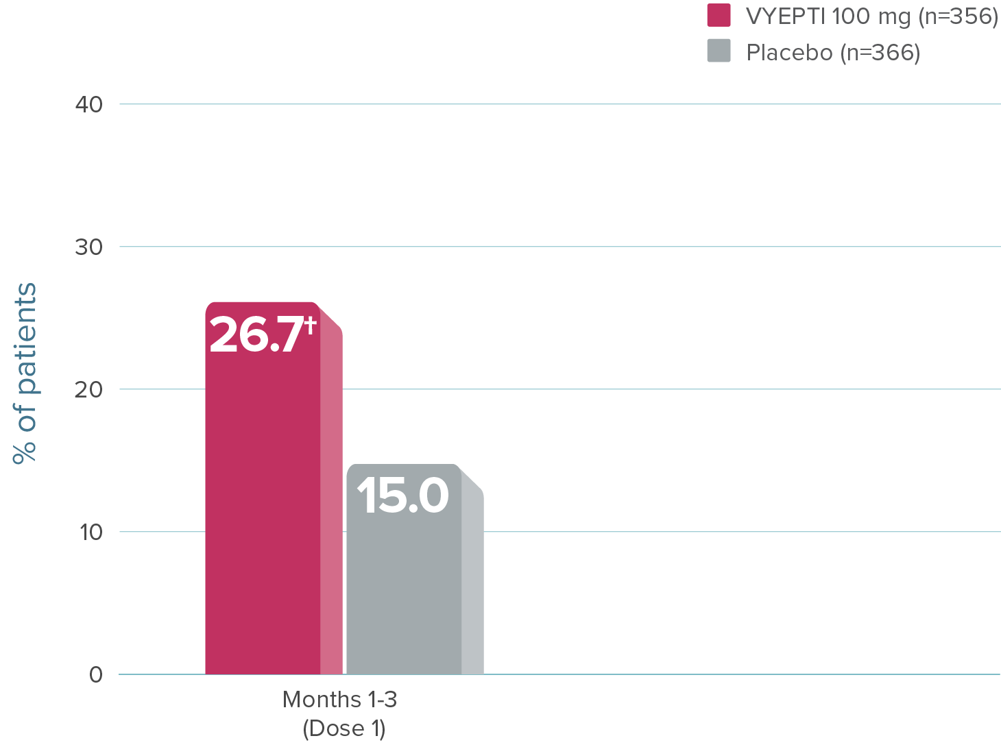 Graph showing that 26.7% of patients on VYEPTI 100 mg experienced at least 75% fewer migraine days during Months 1-3 vs 15.0% with placebo.