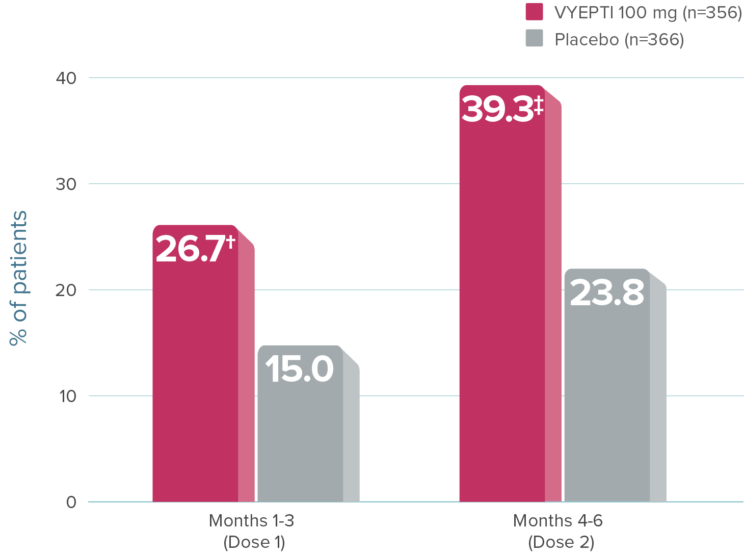 Graph showing that 26.7% of patients on VYEPTI 100 mg experienced at least 75% fewer migraine days during Months 1-3 vs 15.0% with placebo, and 39.3% of patients on VYEPTI 100 mg experienced at least 75% fewer migraine days during Months 4-6 vs 23.8% with placebo.