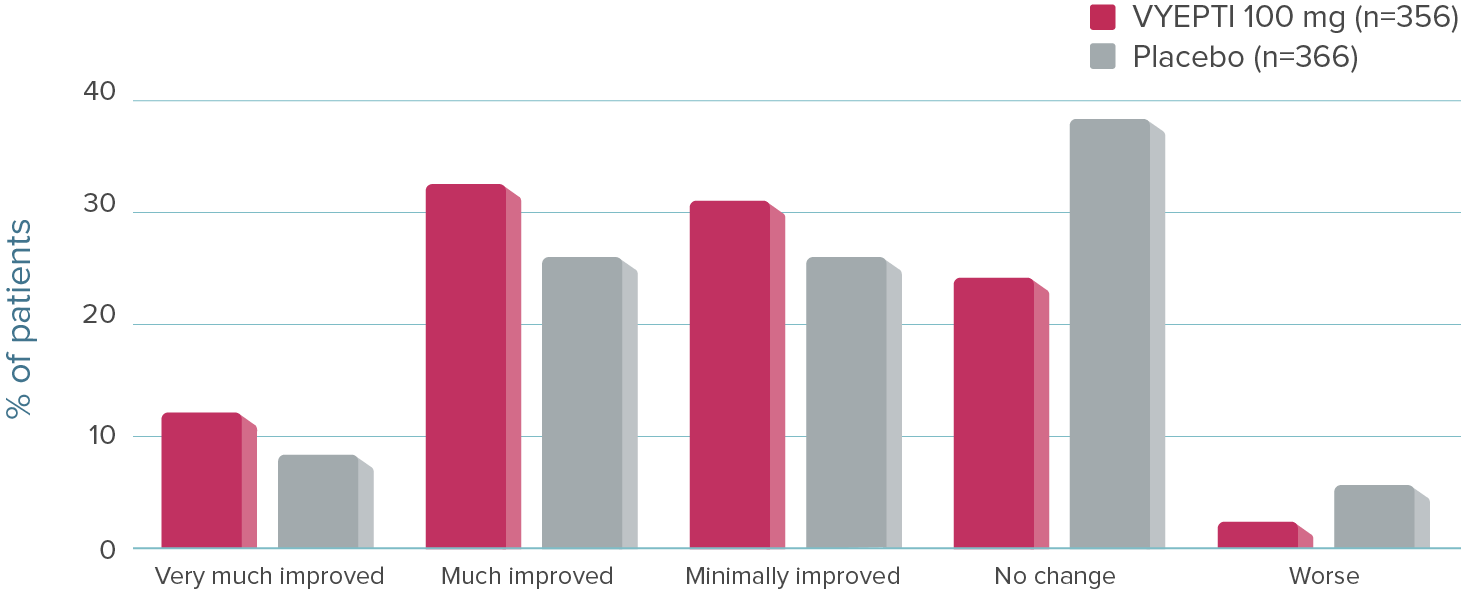 Graph showing the change from baseline in PGIC at Month 1 for patients treated with VYEPTI 100 mg vs placebo. Responses include “very much improved,” “much improved,” “minimally improved,” “no change,” and “worse.”
