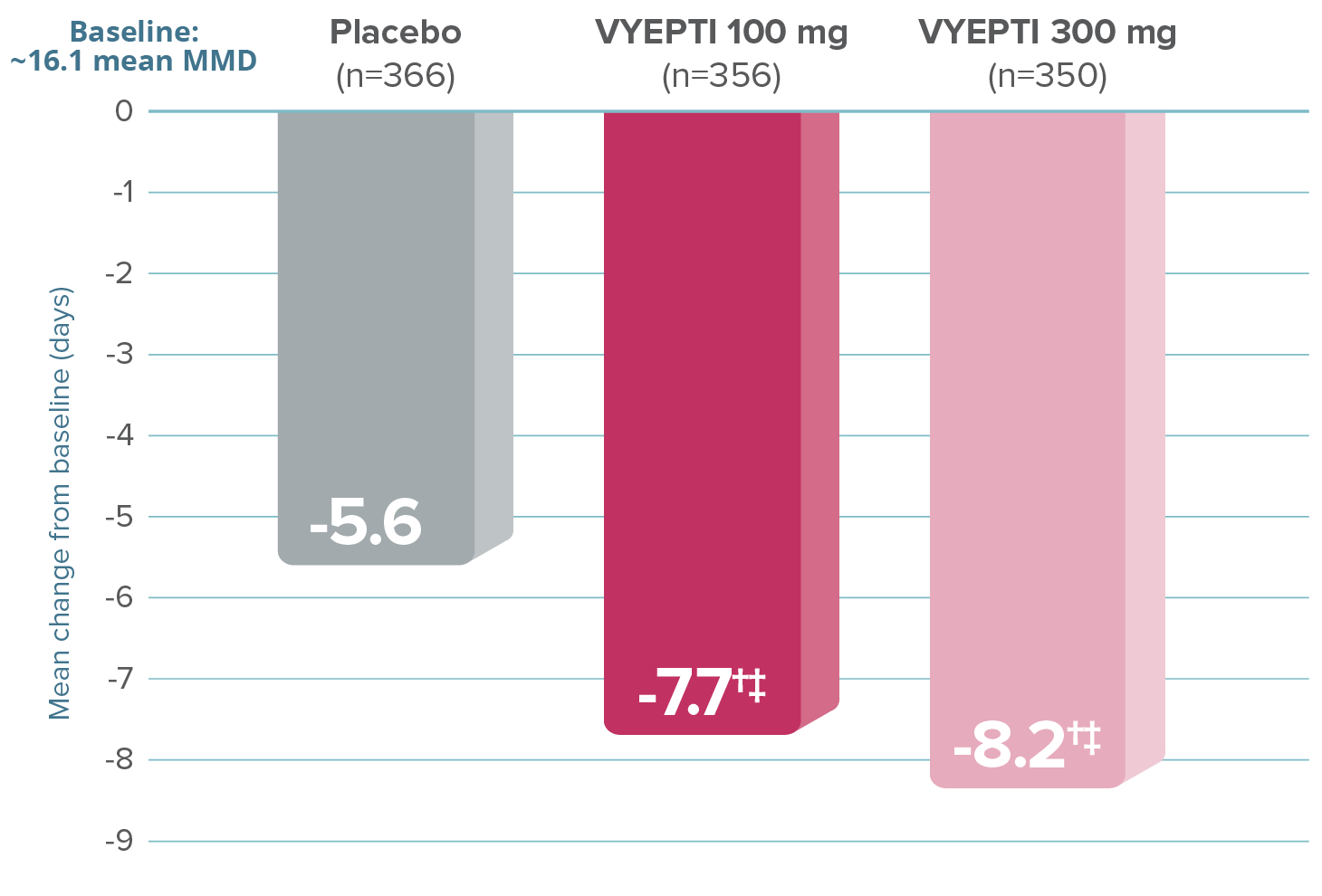 Patients had fewer migraine days, on average, over 3 months with VYEPTI vs placebo.
