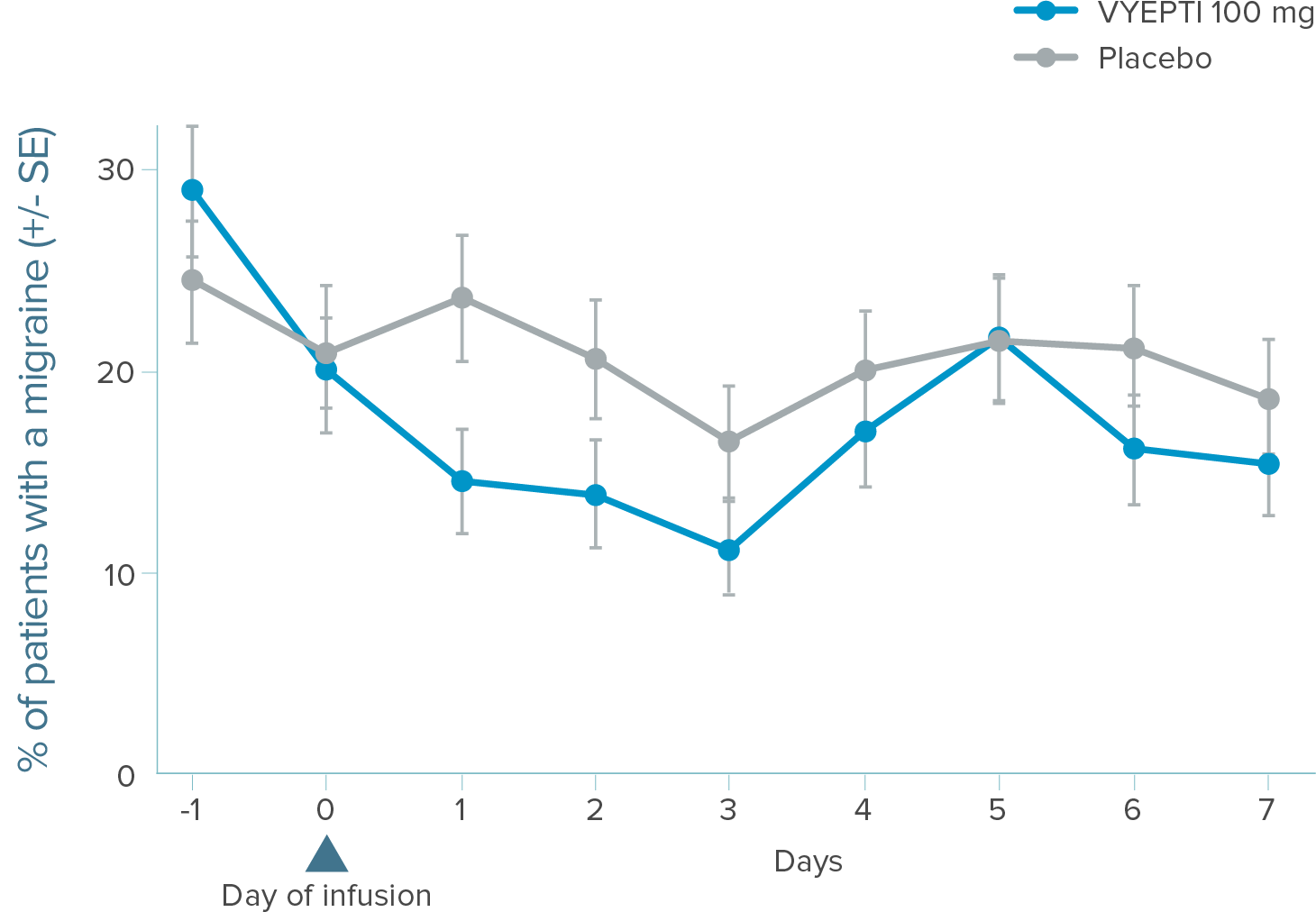 Graph showing that fewer patients treated with VYEPTI 100 mg experienced a migraine during the first 7 days of treatment compared to placebo.
