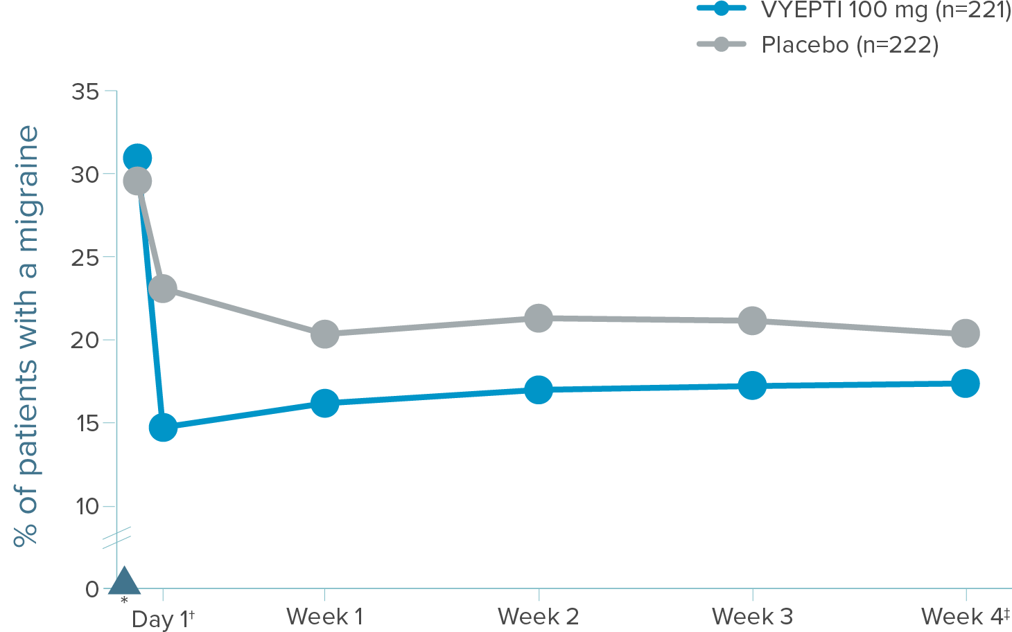 Graph showing that migraine incidence was reduced by 52.3% on Day 1 for patients treated with VYEPTI 100 mg vs 24.5% with placebo.