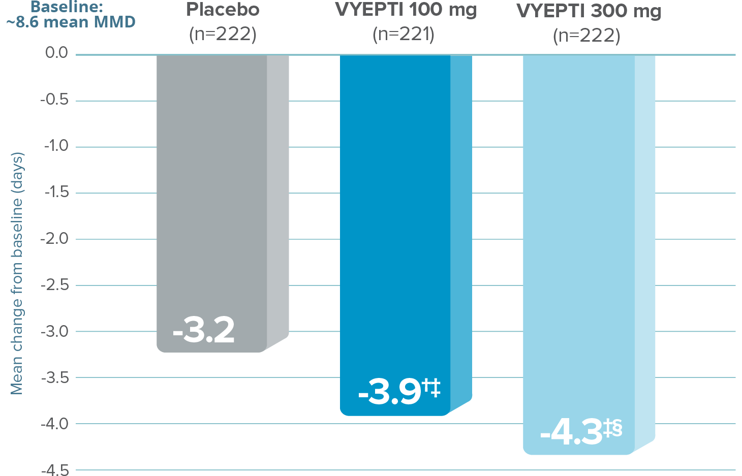 Graph showing that, after the first dose, VYEPTI 100 mg and 300 mg dosages reduced the number of mean MMD by 3.9 and 4.3 (Months 1-3), respectively, vs 3.2 with placebo (baseline ~8.6 mean MMD; p=0.018 vs placebo for VYEPTI 100 mg; p<0.001 vs placebo for VYEPTI 300 mg).