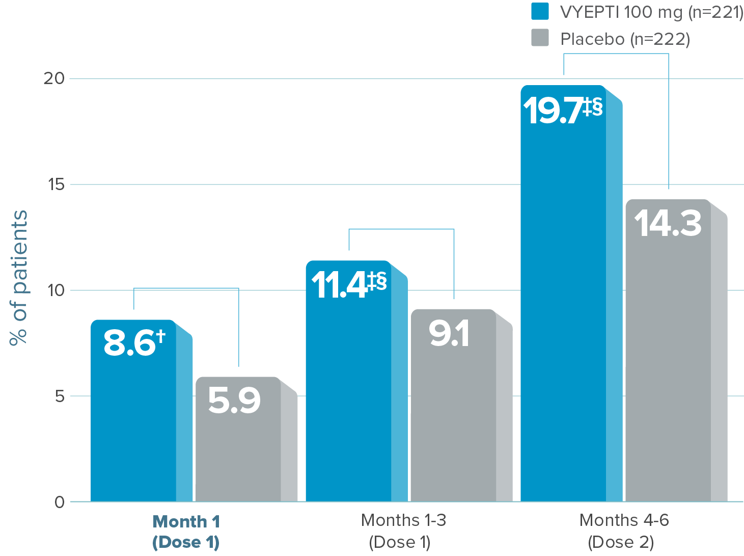 Graph showing that the 100% migraine responder rate was 8.6% for patients treated with VYEPTI 100 mg during Month 1 vs 5.9% with placebo, 11.4% for patients treated with VYEPTI 100 mg during Months 1-3 vs 9.1% with placebo, and 19.7% for patients treated with VYEPTI 100 mg during Months 4-6 vs 14.3% with placebo.