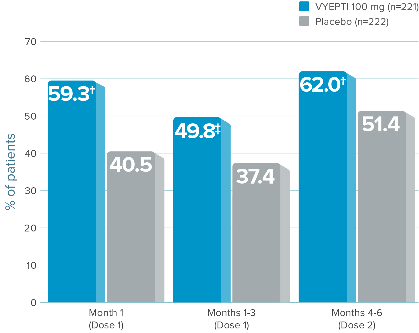 Graph showing that the ≥50% migraine responder rate was 59.3% for patients treated with VYEPTI 100 mg during Month 1 vs 40.5% with placebo, 49.8% for patients treated with VYEPTI 100 mg during Months 1-3 vs 37.4% with placebo, and 62.0% for patients treated with VYEPTI 100 mg during Months 4-6 vs 51.4% with placebo.