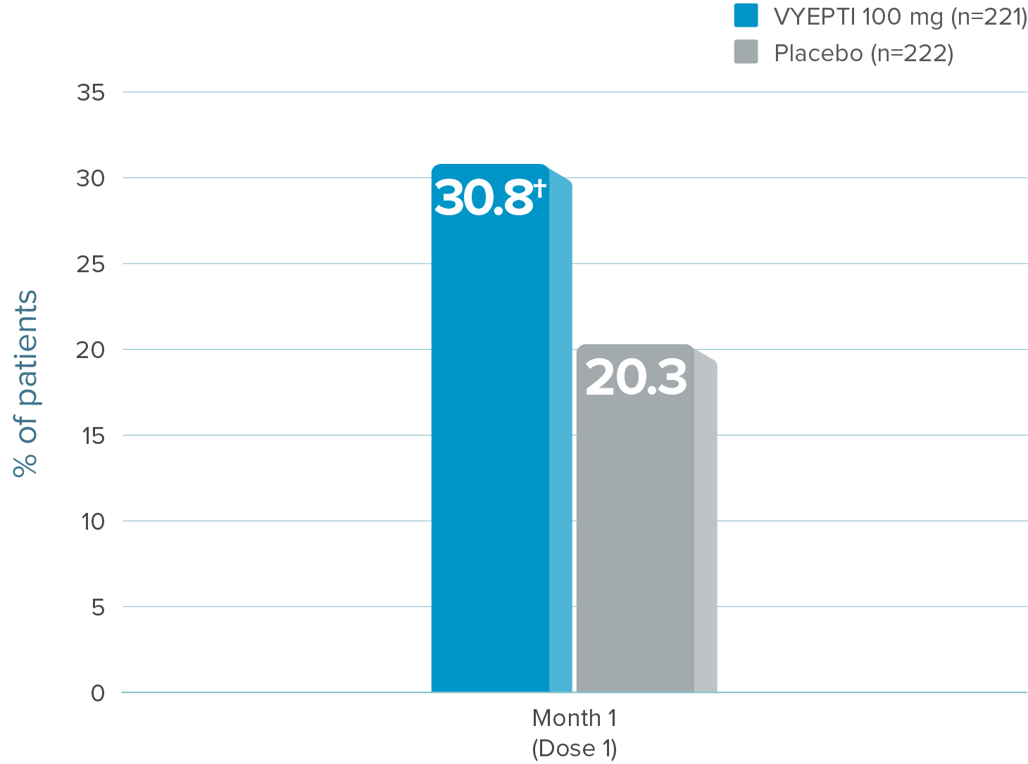 Graph showing that the ≥75% migraine responder rate at Month 1 was 30.8% for patients treated with VYEPTI 100 mg vs 20.3% with placebo.